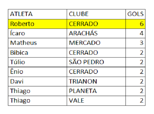 Artilheiros 2ª Divisão 4ª rodada